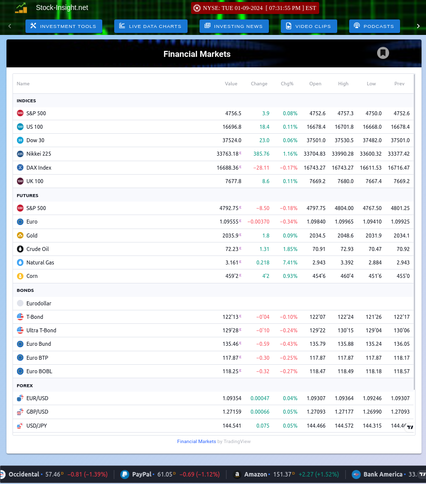 Live Financial Markets Open, Close and Highs Chart