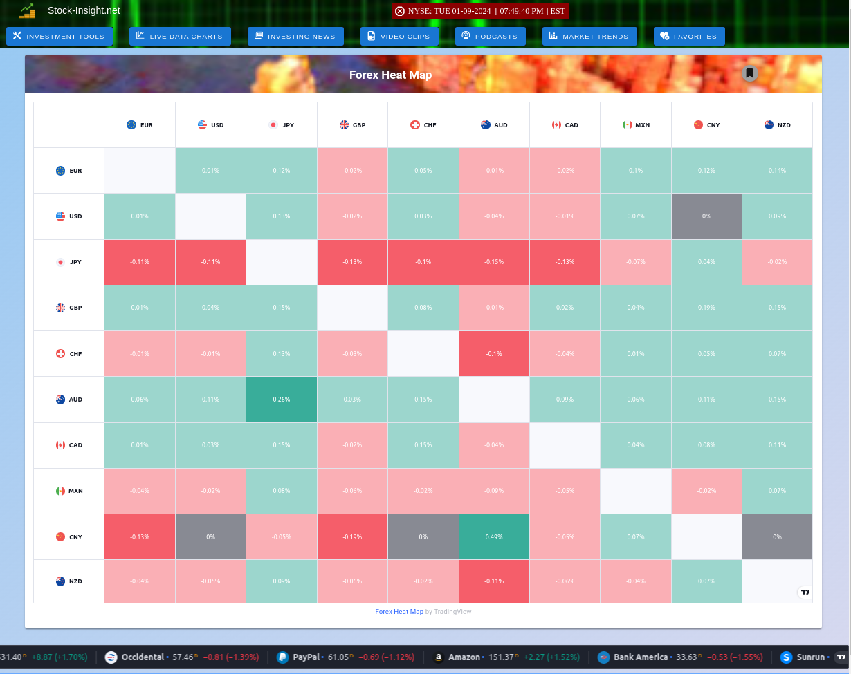 Realtime Forex Rates Heatmap