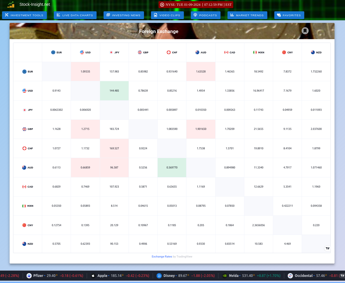 Realtime Forex Rates Chart