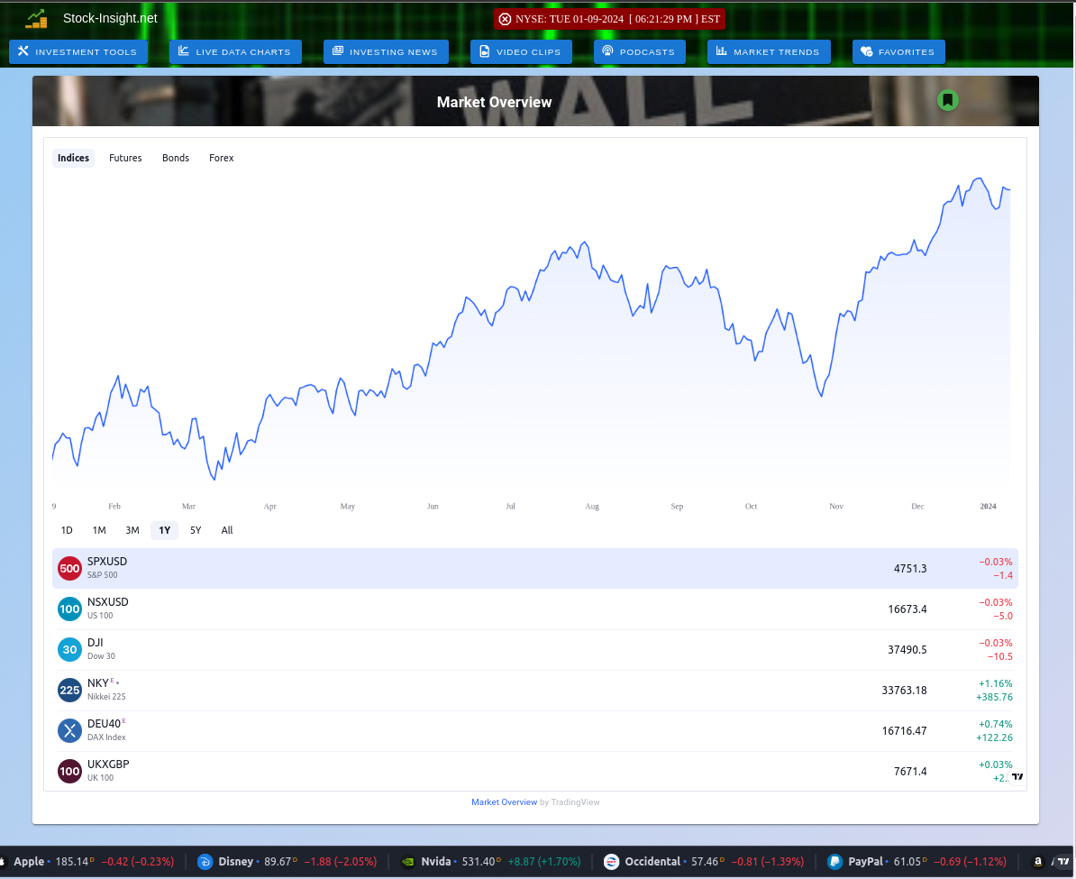 Live Market Overview Charts